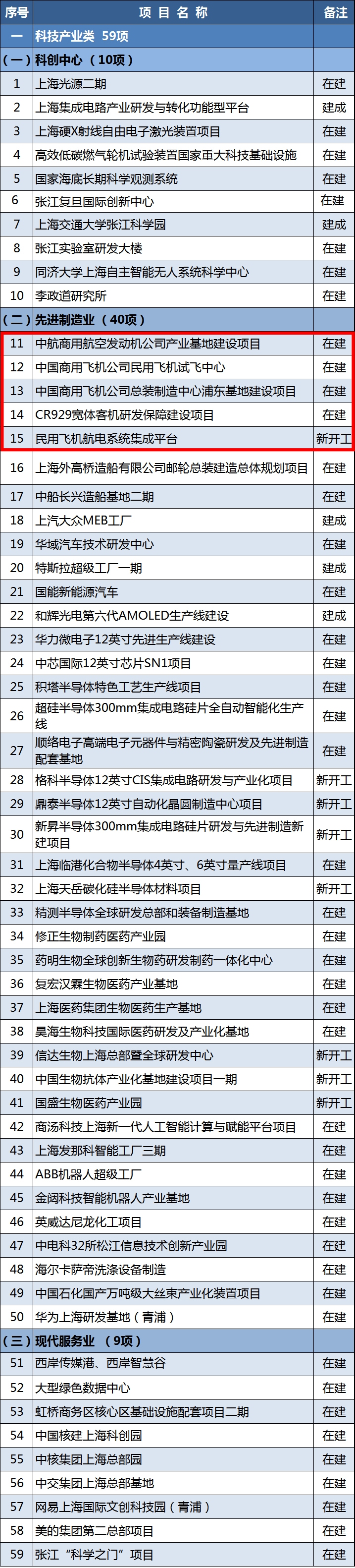 上海公布2021重大建設(shè)項目