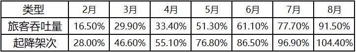 中國(guó)民航2020年2-8月國(guó)內(nèi)機(jī)場(chǎng)起降架次復(fù)蘇指標(biāo)