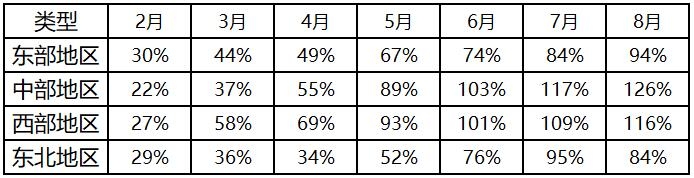 2020年2-8月中國國內(nèi)機(jī)場分地區(qū)起降架次復(fù)蘇程度