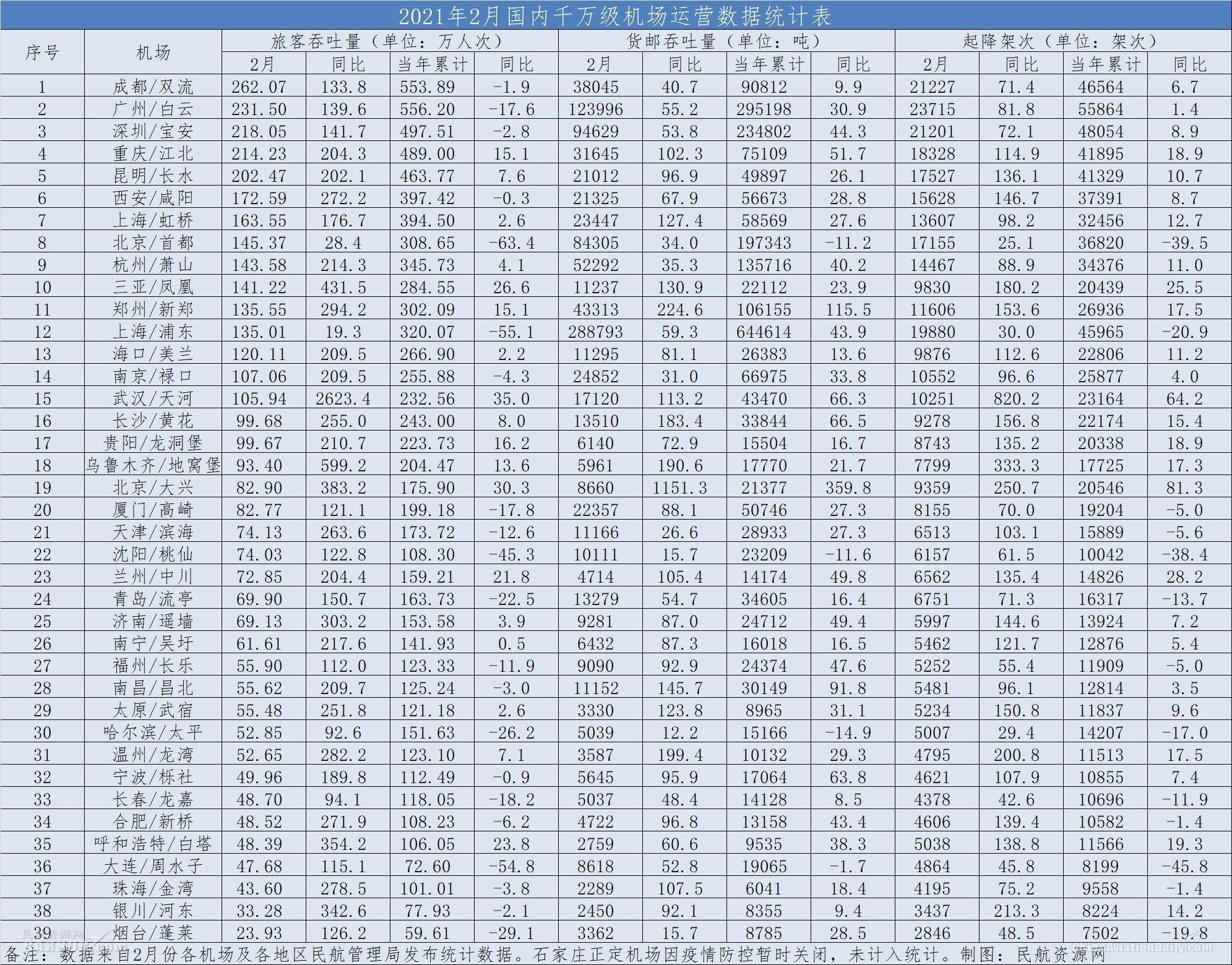 2月千萬級機場：成都雙流旅客最多，上海浦東貨運穩(wěn)居第一