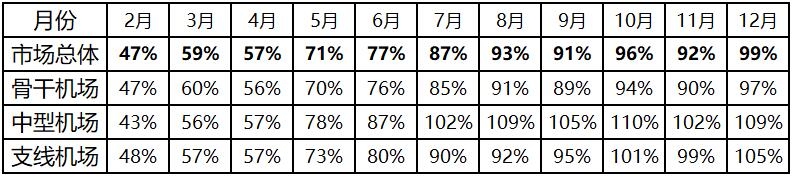 2020年2月-12月中國(guó)民航機(jī)場(chǎng)起降架次復(fù)蘇程度