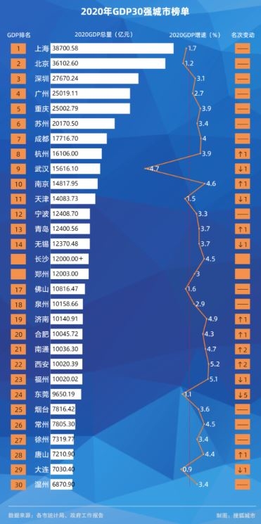 超越成都、南京，鄭州創(chuàng)造歷史！