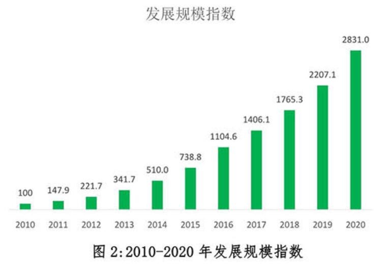 2020年中國快遞發(fā)展指數(shù)報告