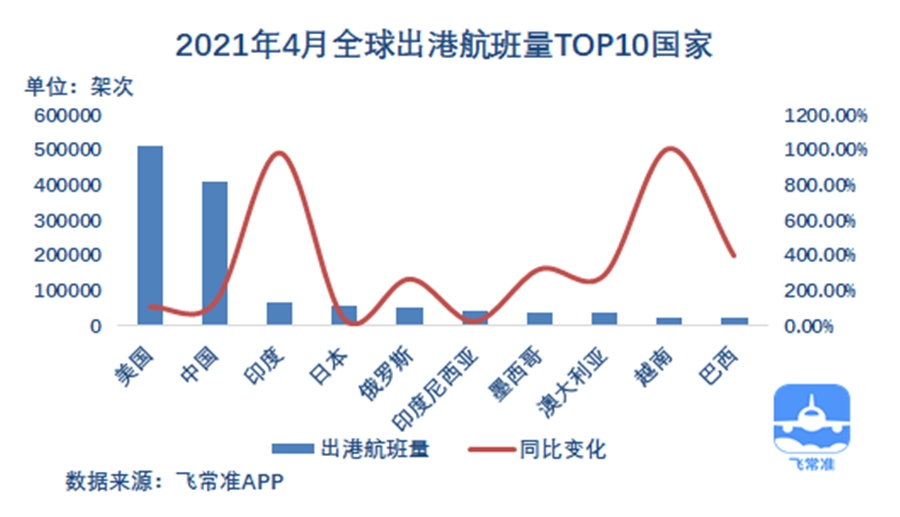 4月哈爾濱太平成國(guó)內(nèi)最準(zhǔn)點(diǎn)的千萬(wàn)級(jí)機(jī)場(chǎng) 北京大興航班量同比增速最快