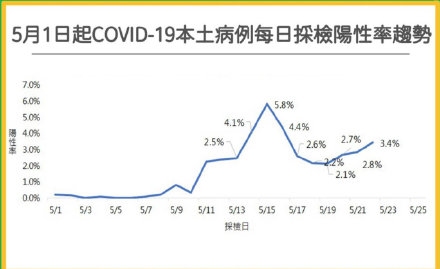 來源：疫情指揮中心