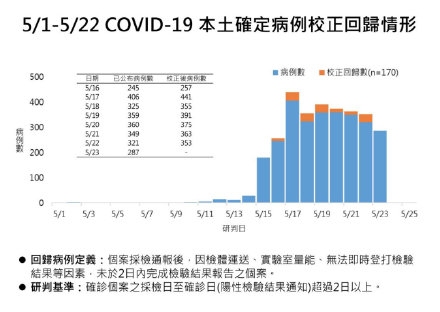 臺灣單日新增287+170  一名機場地勤染疫