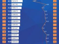 超越成都、南京，鄭州創(chuàng)造歷史！