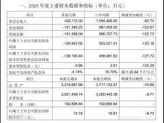 上海機(jī)場2020年虧損12.67億元