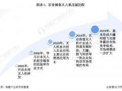 報(bào)告：農(nóng)林植保無人機(jī)起步晚 發(fā)展速度快