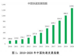 國家郵政局發(fā)布2020年中國快遞發(fā)展指數(shù)報(bào)告