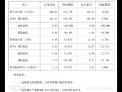 深圳機場：2月份旅客吞吐量同比增長約142%