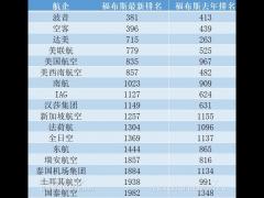 這些航企上榜福布斯2021全球企業(yè)2000強(qiáng)！