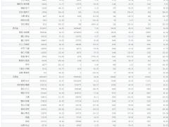 1-3月西南地區(qū)機(jī)場吞吐量同比增長47.26%