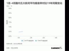 4月五大上市航司平均客座率升至80% 民航復(fù)蘇拐點已至