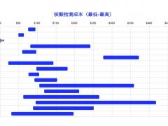 國際航協(xié)：高昂的病毒檢測(cè)成本阻礙復(fù)蘇