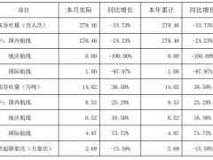 深圳機(jī)場(chǎng)：1月運(yùn)輸旅客279萬人次 同比下降33.73%