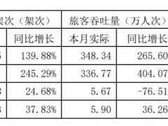 上海機(jī)場3月國內(nèi)旅客吞吐量同比增長404.07%