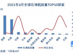 4月哈爾濱太平成國(guó)內(nèi)最準(zhǔn)點(diǎn)的千萬(wàn)級(jí)機(jī)場(chǎng) 北京大興航班量同比增速最快