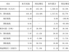 深圳機場：4月旅客吞吐量同比增長125.13%