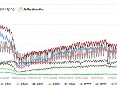 數(shù)據(jù)：疫情下哪種寬體機(jī)飛行次數(shù)最多？